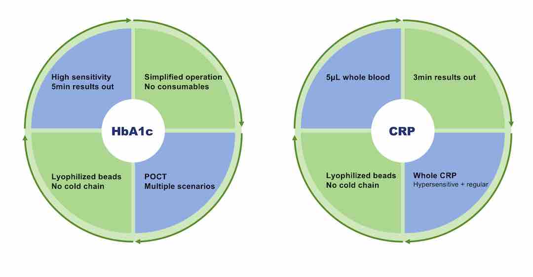 CRPHS, kits de test de protéine C-réactive cardiaque hautement sensible